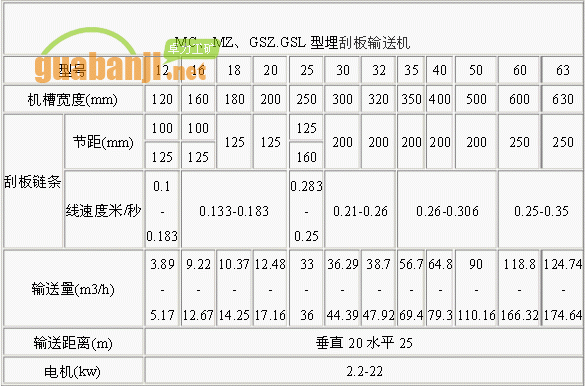 MC、MZ、GSZ.GSL型埋刮板輸送機(jī)技術(shù)參數(shù)表