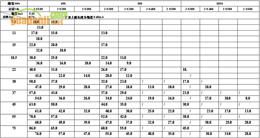 MXGZ雙通道系列輕型刮板輸送機(jī)功率、長度選擇表